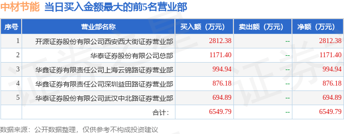 8月11日中材节能（603126）龙虎榜数据