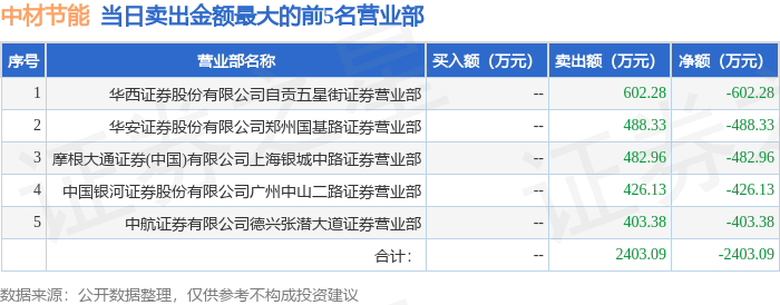 8月11日中材节能（603126）龙虎榜数据