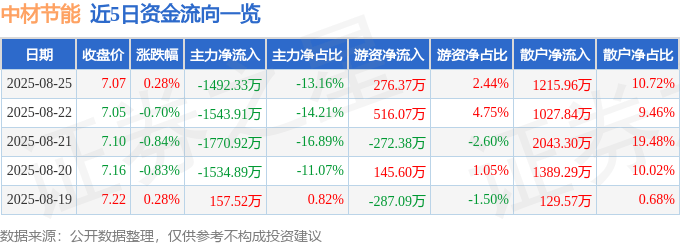 股票行情快报：中材节能（603126）8月25日主力资金净卖出1492.33万元