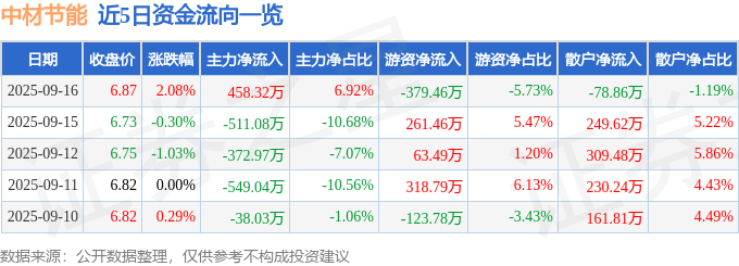 股票行情快报：中材节能（603126）9月16日主力资金净买入458.32万元