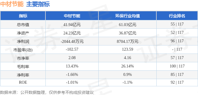 股票行情快报：中材节能（603126）9月16日主力资金净买入458.32万元