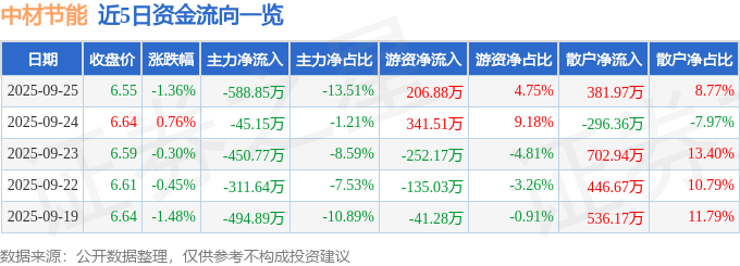 股票行情快报：中材节能（603126）9月25日主力资金净卖出588.85万元