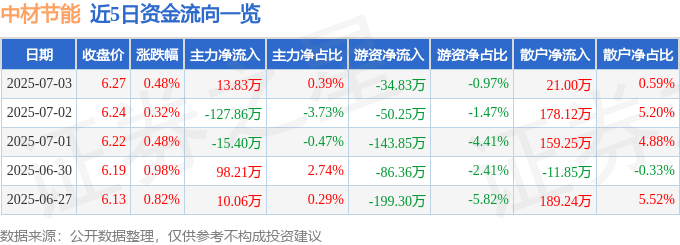 股票行情快报：中材节能（603126）7月3日主力资金净买入13.83万元