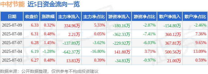 股票行情快报：中材节能（603126）7月9日主力资金净买入334.96万元