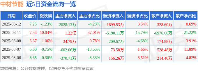 股票行情快报：中材节能（603126）8月12日主力资金净卖出2028.13万元