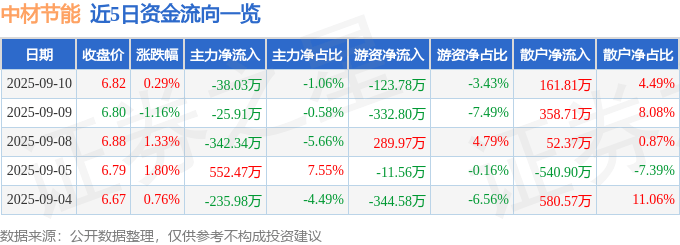 股票行情快报：中材节能（603126）9月10日主力资金净卖出38.03万元