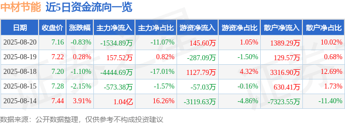 股票行情快报：中材节能（603126）8月20日主力资金净卖出1534.89万元