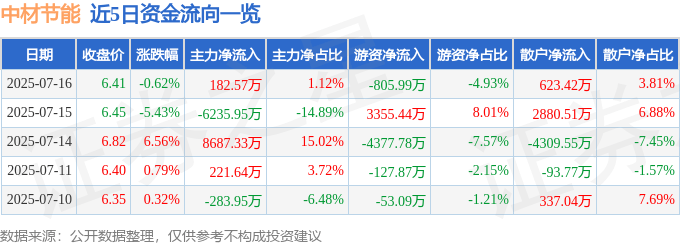 股票行情快报：中材节能（603126）7月16日主力资金净买入182.57万元