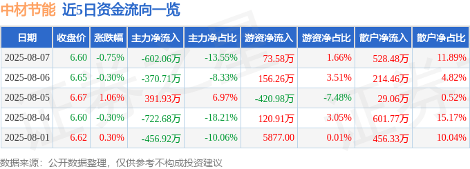 股票行情快报：中材节能（603126）8月7日主力资金净卖出602.06万元