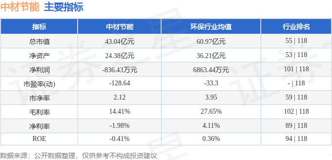 股票行情快报：中材节能（603126）8月22日主力资金净卖出1543.91万元