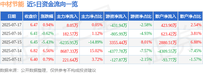 股票行情快报：中材节能（603126）7月17日主力资金净买入8.05万元