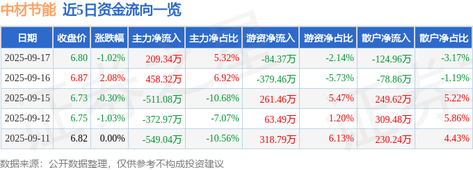 股票行情快报：中材节能（603126）9月17日主力资金净买入209.34万元