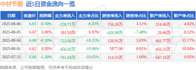 股票行情快报：中材节能（603126）8月6日主力资金净卖出370.71万元