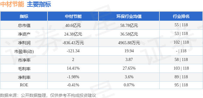 股票行情快报：中材节能（603126）8月6日主力资金净卖出370.71万元