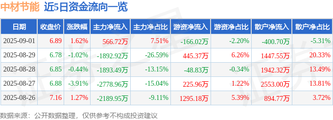 股票行情快报：中材节能（603126）9月1日主力资金净买入566.72万元
