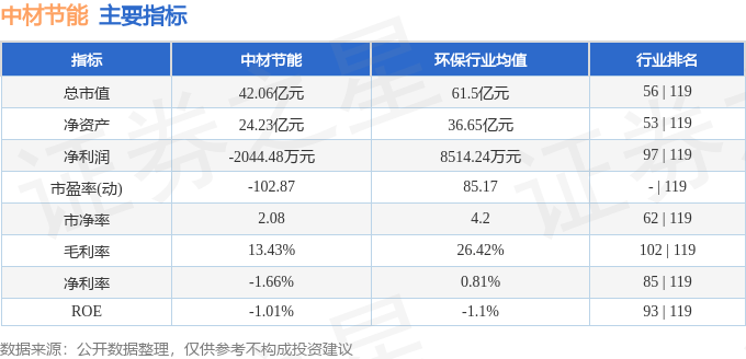 股票行情快报：中材节能（603126）9月1日主力资金净买入566.72万元