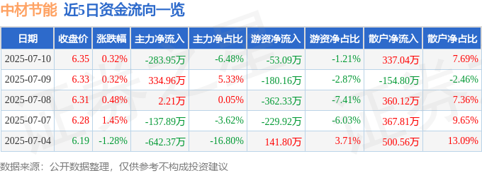 股票行情快报：中材节能（603126）7月10日主力资金净卖出283.95万元