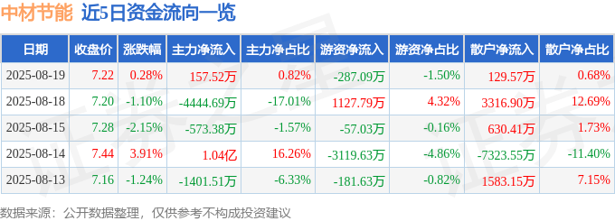 股票行情快报：中材节能（603126）8月19日主力资金净买入157.52万元