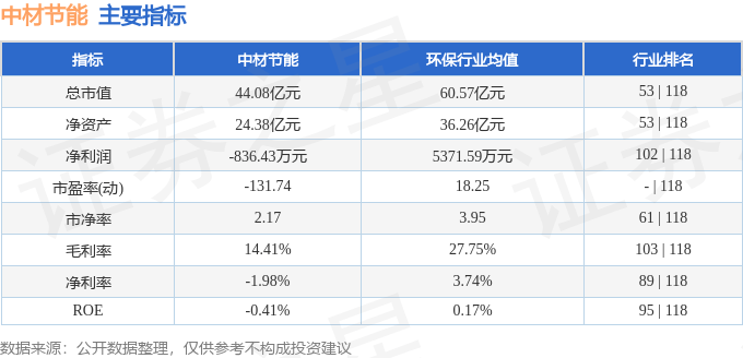 股票行情快报：中材节能（603126）8月19日主力资金净买入157.52万元