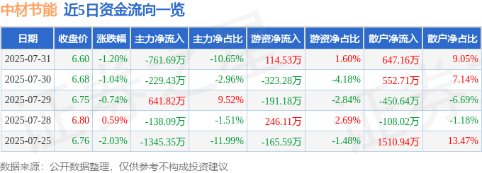 股票行情快报：中材节能（603126）7月31日主力资金净卖出761.69万元