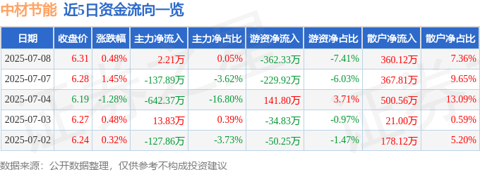 股票行情快报：中材节能（603126）7月8日主力资金净买入2.21万元