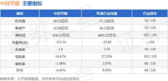 股票行情快报：中材节能（603126）7月8日主力资金净买入2.21万元