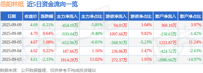 股票行情快报：岳阳林纸（600963）9月9日主力资金净卖出454.10万元