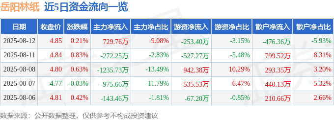 股票行情快报：岳阳林纸（600963）8月12日主力资金净买入729.76万元