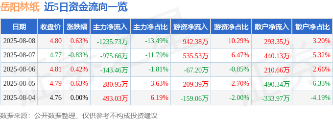 股票行情快报：岳阳林纸（600963）8月8日主力资金净卖出1235.73万元