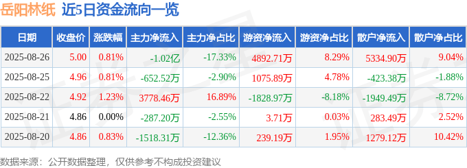 股票行情快报：岳阳林纸（600963）8月26日主力资金净卖出1.02亿元