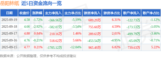 股票行情快报：岳阳林纸（600963）9月19日主力资金净卖出566.56万元