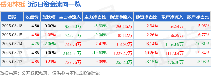 股票行情快报：岳阳林纸（600963）8月18日主力资金净卖出925.40万元