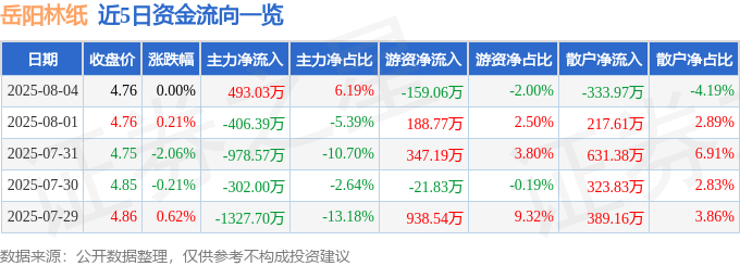 股票行情快报：岳阳林纸（600963）8月4日主力资金净买入493.03万元