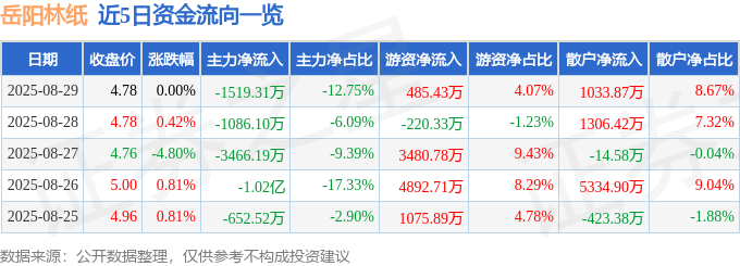 股票行情快报：岳阳林纸（600963）8月29日主力资金净卖出1519.31万元