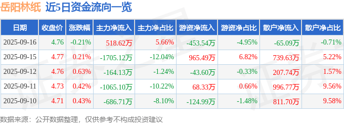 股票行情快报：岳阳林纸（600963）9月16日主力资金净买入518.62万元