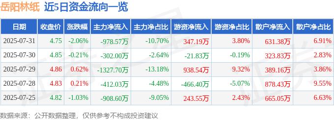 股票行情快报：岳阳林纸（600963）7月31日主力资金净卖出978.57万元