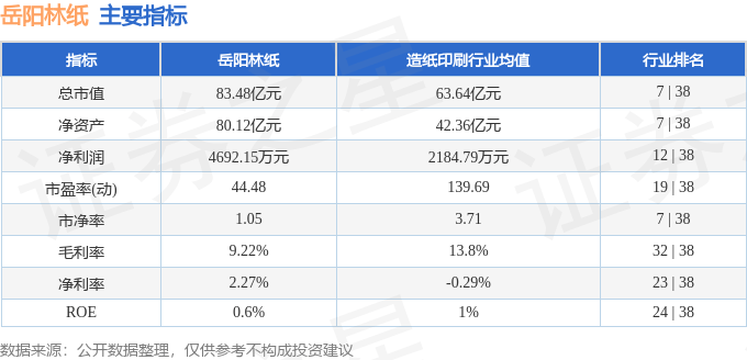 股票行情快报：岳阳林纸（600963）7月31日主力资金净卖出978.57万元