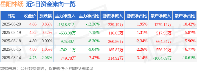股票行情快报：岳阳林纸（600963）8月20日主力资金净卖出1518.31万元