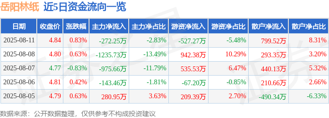 股票行情快报：岳阳林纸（600963）8月11日主力资金净卖出272.25万元