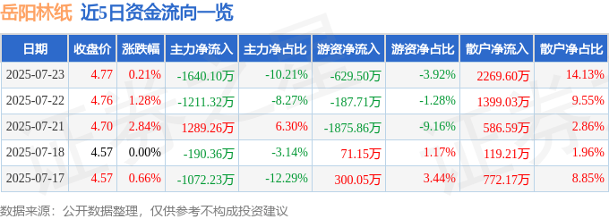 股票行情快报：岳阳林纸（600963）7月23日主力资金净卖出1640.10万元