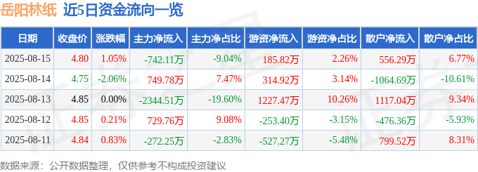 股票行情快报：岳阳林纸（600963）8月15日主力资金净卖出742.11万元