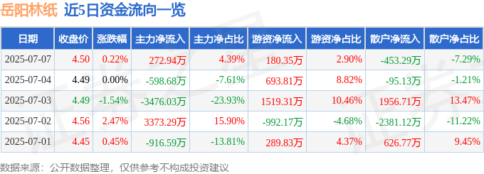 股票行情快报：岳阳林纸（600963）7月7日主力资金净买入272.94万元