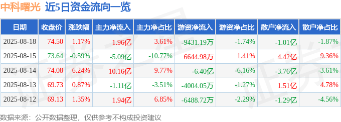股票行情快报：中科曙光（603019）8月18日主力资金净买入1.96亿元