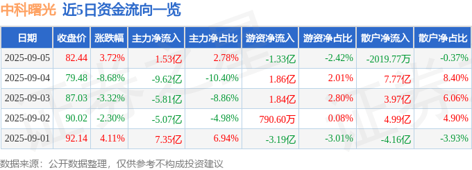 股票行情快报：中科曙光（603019）9月5日主力资金净买入1.53亿元