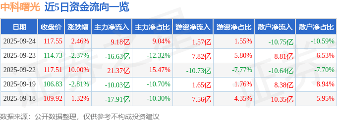 股票行情快报：中科曙光（603019）9月24日主力资金净买入9.18亿元