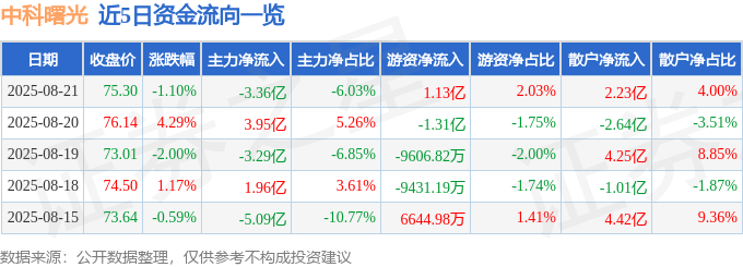 股票行情快报：中科曙光（603019）8月21日主力资金净卖出3.36亿元
