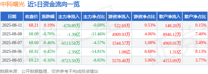 股票行情快报：中科曙光（603019）8月11日主力资金净卖出670.89万元