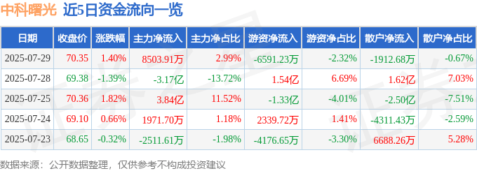 股票行情快报：中科曙光（603019）7月29日主力资金净买入8503.91万元