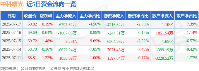 股票行情快报：中科曙光（603019）7月17日主力资金净卖出6797.32万元