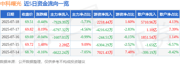 股票行情快报：中科曙光（603019）7月18日主力资金净卖出7929.39万元